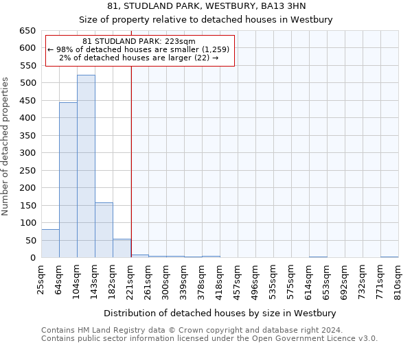 81, STUDLAND PARK, WESTBURY, BA13 3HN: Size of property relative to detached houses in Westbury