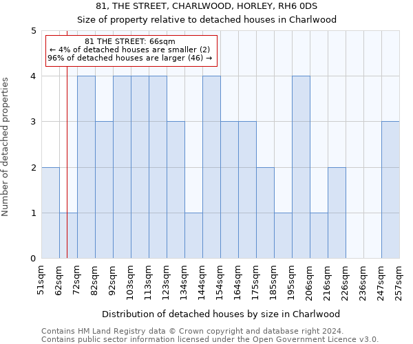 81, THE STREET, CHARLWOOD, HORLEY, RH6 0DS: Size of property relative to detached houses in Charlwood