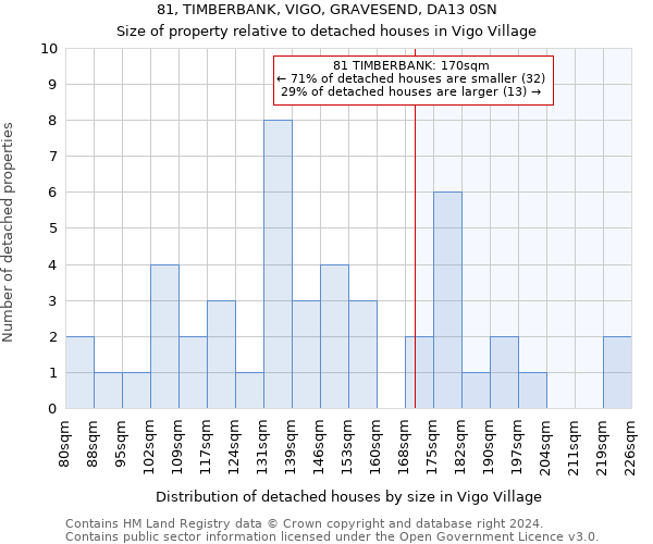 81, TIMBERBANK, VIGO, GRAVESEND, DA13 0SN: Size of property relative to detached houses in Vigo Village