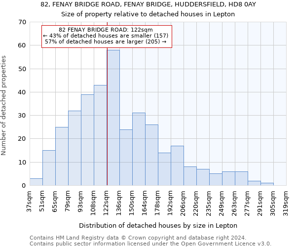 82, FENAY BRIDGE ROAD, FENAY BRIDGE, HUDDERSFIELD, HD8 0AY: Size of property relative to detached houses in Lepton