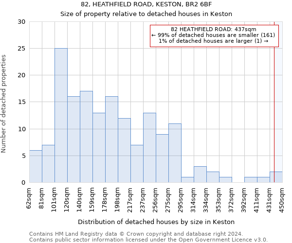 82, HEATHFIELD ROAD, KESTON, BR2 6BF: Size of property relative to detached houses in Keston