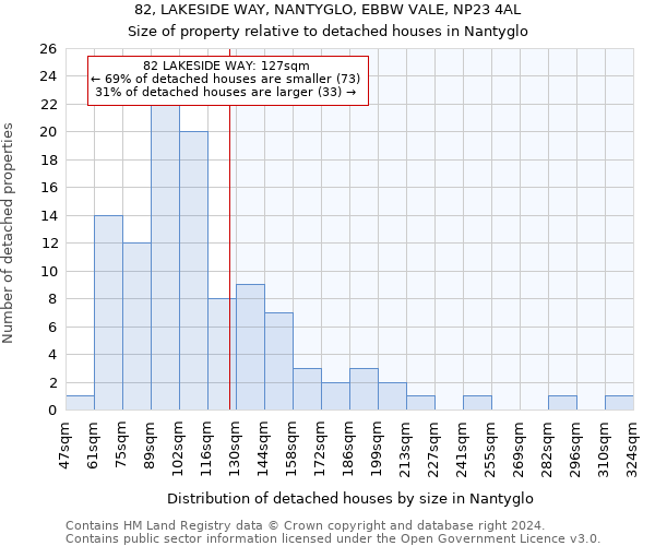 82, LAKESIDE WAY, NANTYGLO, EBBW VALE, NP23 4AL: Size of property relative to detached houses in Nantyglo