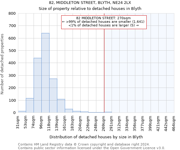 82, MIDDLETON STREET, BLYTH, NE24 2LX: Size of property relative to detached houses in Blyth