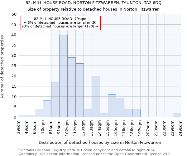 82, MILL HOUSE ROAD, NORTON FITZWARREN, TAUNTON, TA2 6DQ: Size of property relative to detached houses in Norton Fitzwarren