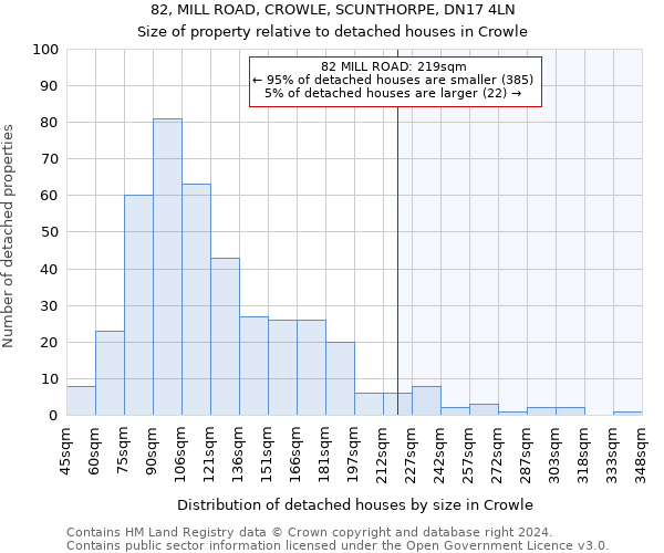 82, MILL ROAD, CROWLE, SCUNTHORPE, DN17 4LN: Size of property relative to detached houses in Crowle