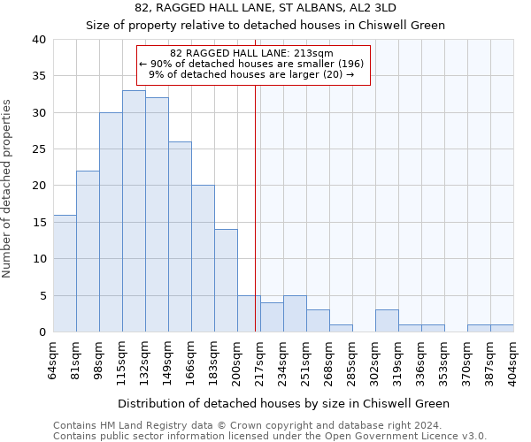 82, RAGGED HALL LANE, ST ALBANS, AL2 3LD: Size of property relative to detached houses in Chiswell Green