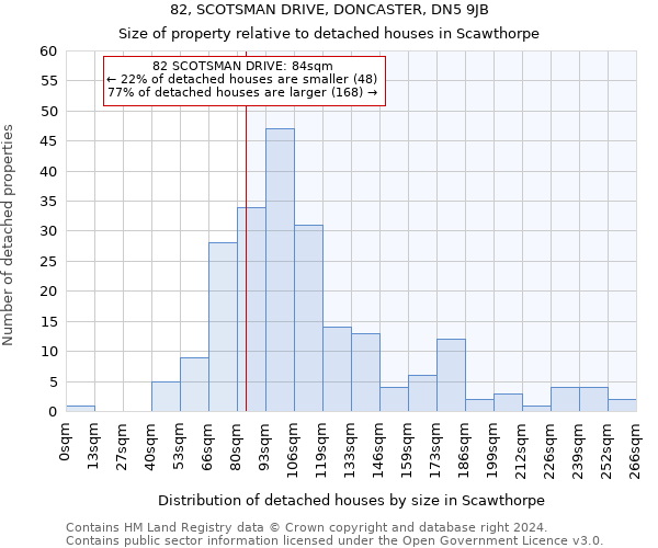 82, SCOTSMAN DRIVE, DONCASTER, DN5 9JB: Size of property relative to detached houses in Scawthorpe