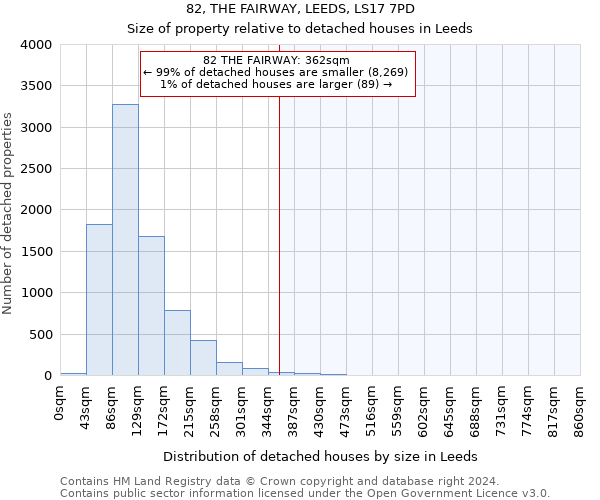 82, THE FAIRWAY, LEEDS, LS17 7PD: Size of property relative to detached houses in Leeds
