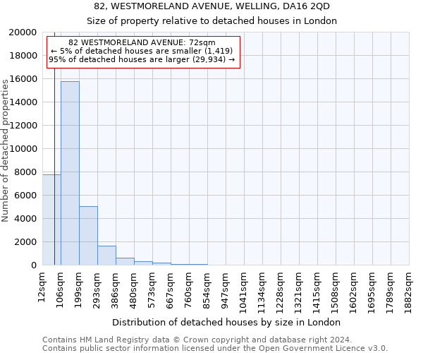 82, WESTMORELAND AVENUE, WELLING, DA16 2QD: Size of property relative to detached houses in London
