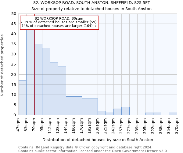 82, WORKSOP ROAD, SOUTH ANSTON, SHEFFIELD, S25 5ET: Size of property relative to detached houses in South Anston
