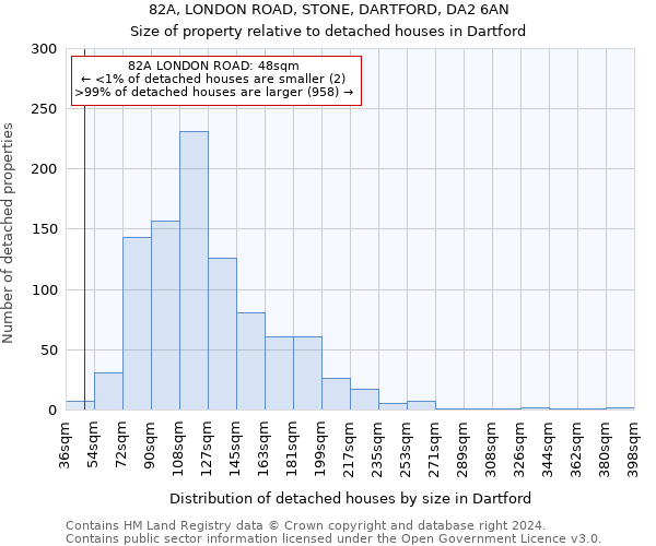 82A, LONDON ROAD, STONE, DARTFORD, DA2 6AN: Size of property relative to detached houses in Dartford