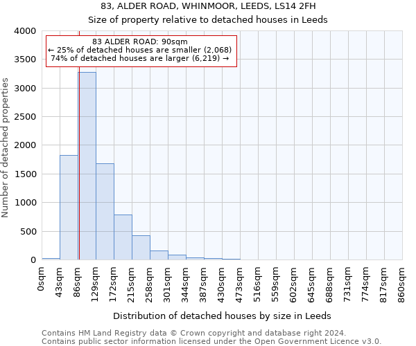 83, ALDER ROAD, WHINMOOR, LEEDS, LS14 2FH: Size of property relative to detached houses in Leeds