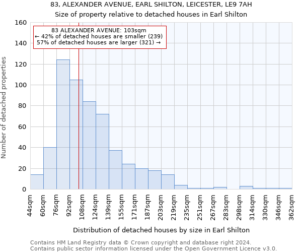 83, ALEXANDER AVENUE, EARL SHILTON, LEICESTER, LE9 7AH: Size of property relative to detached houses in Earl Shilton