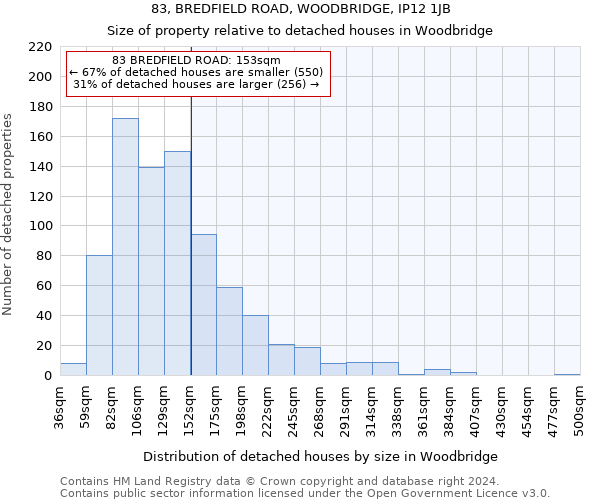 83, BREDFIELD ROAD, WOODBRIDGE, IP12 1JB: Size of property relative to detached houses in Woodbridge