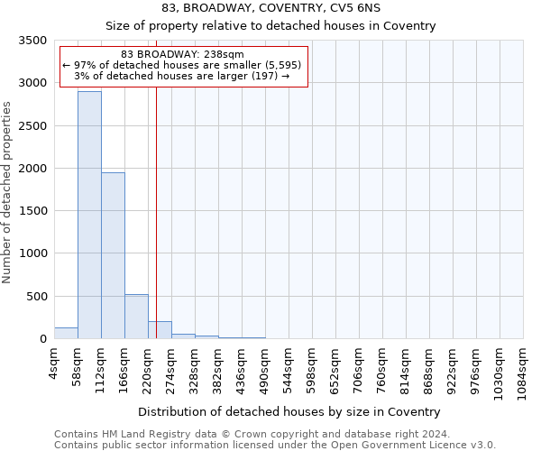 83, BROADWAY, COVENTRY, CV5 6NS: Size of property relative to detached houses in Coventry