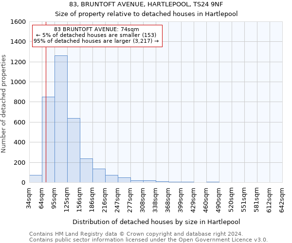 83, BRUNTOFT AVENUE, HARTLEPOOL, TS24 9NF: Size of property relative to detached houses in Hartlepool