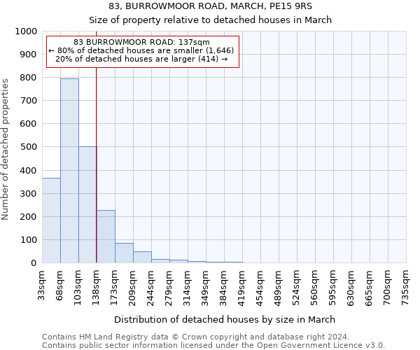 83, BURROWMOOR ROAD, MARCH, PE15 9RS: Size of property relative to detached houses in March