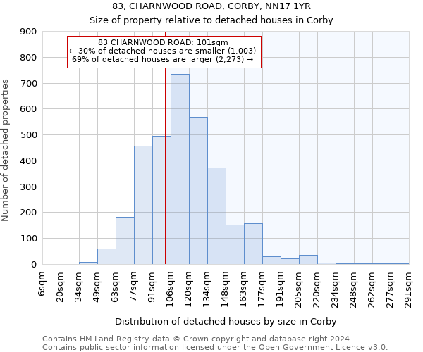 83, CHARNWOOD ROAD, CORBY, NN17 1YR: Size of property relative to detached houses in Corby