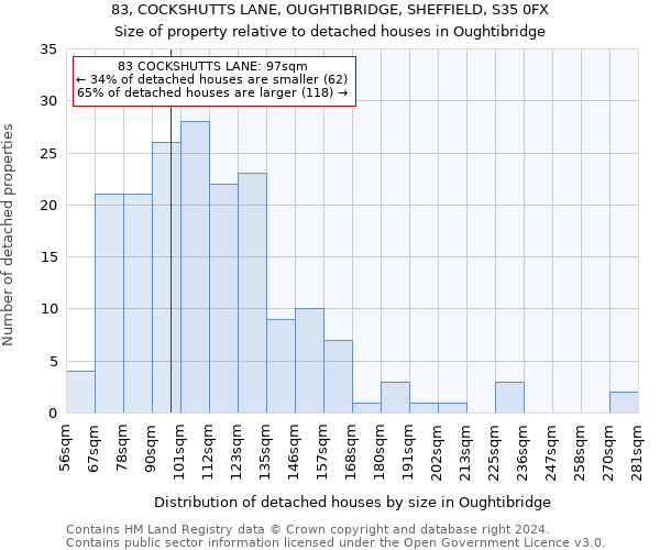 83, COCKSHUTTS LANE, OUGHTIBRIDGE, SHEFFIELD, S35 0FX: Size of property relative to detached houses in Oughtibridge