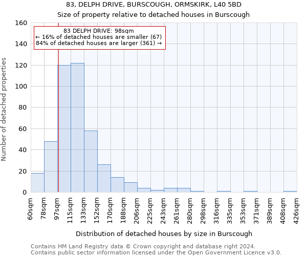 83, DELPH DRIVE, BURSCOUGH, ORMSKIRK, L40 5BD: Size of property relative to detached houses in Burscough