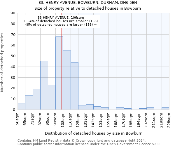 83, HENRY AVENUE, BOWBURN, DURHAM, DH6 5EN: Size of property relative to detached houses in Bowburn