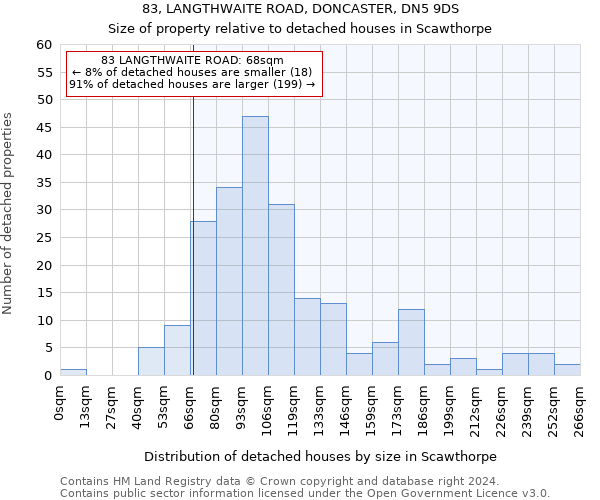 83, LANGTHWAITE ROAD, DONCASTER, DN5 9DS: Size of property relative to detached houses in Scawthorpe