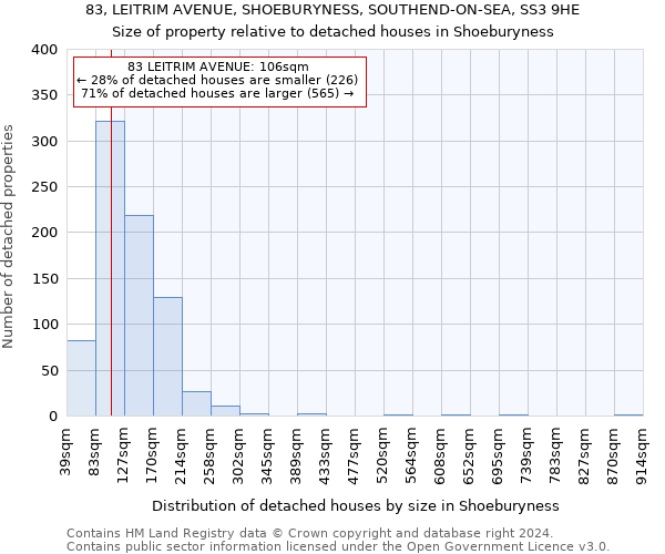 83, LEITRIM AVENUE, SHOEBURYNESS, SOUTHEND-ON-SEA, SS3 9HE: Size of property relative to detached houses in Shoeburyness