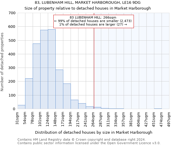 83, LUBENHAM HILL, MARKET HARBOROUGH, LE16 9DG: Size of property relative to detached houses in Market Harborough