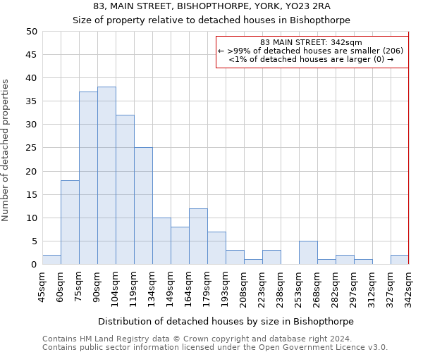 83, MAIN STREET, BISHOPTHORPE, YORK, YO23 2RA: Size of property relative to detached houses in Bishopthorpe