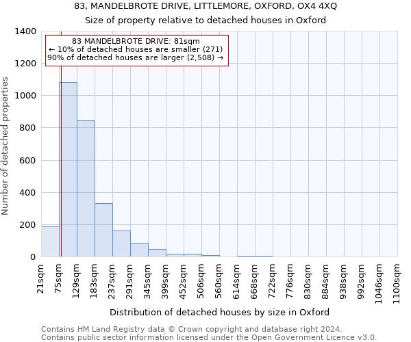 83, MANDELBROTE DRIVE, LITTLEMORE, OXFORD, OX4 4XQ: Size of property relative to detached houses in Oxford