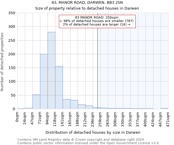 83, MANOR ROAD, DARWEN, BB3 2SN: Size of property relative to detached houses in Darwen