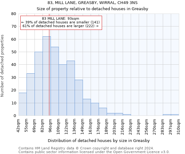 83, MILL LANE, GREASBY, WIRRAL, CH49 3NS: Size of property relative to detached houses in Greasby