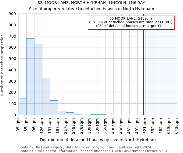 83, MOOR LANE, NORTH HYKEHAM, LINCOLN, LN6 9AA: Size of property relative to detached houses in North Hykeham