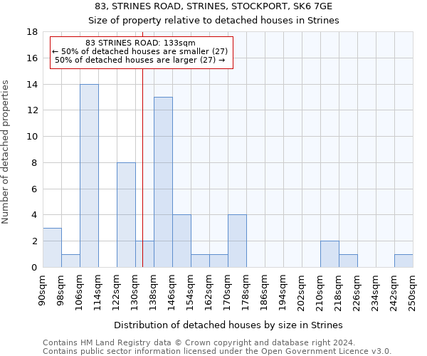 83, STRINES ROAD, STRINES, STOCKPORT, SK6 7GE: Size of property relative to detached houses in Strines