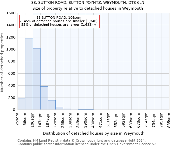 83, SUTTON ROAD, SUTTON POYNTZ, WEYMOUTH, DT3 6LN: Size of property relative to detached houses in Weymouth