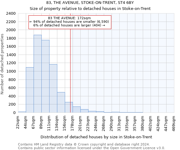 83, THE AVENUE, STOKE-ON-TRENT, ST4 6BY: Size of property relative to detached houses in Stoke-on-Trent