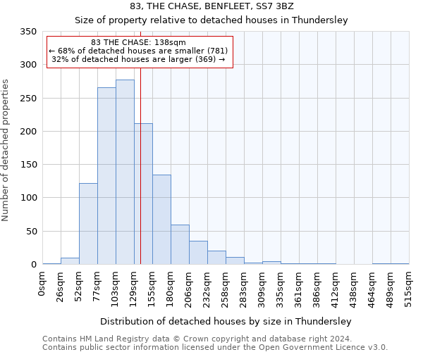 83, THE CHASE, BENFLEET, SS7 3BZ: Size of property relative to detached houses in Thundersley