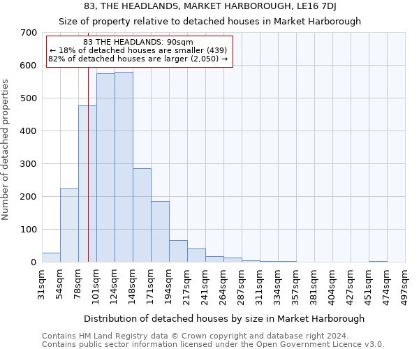 83, THE HEADLANDS, MARKET HARBOROUGH, LE16 7DJ: Size of property relative to detached houses in Market Harborough
