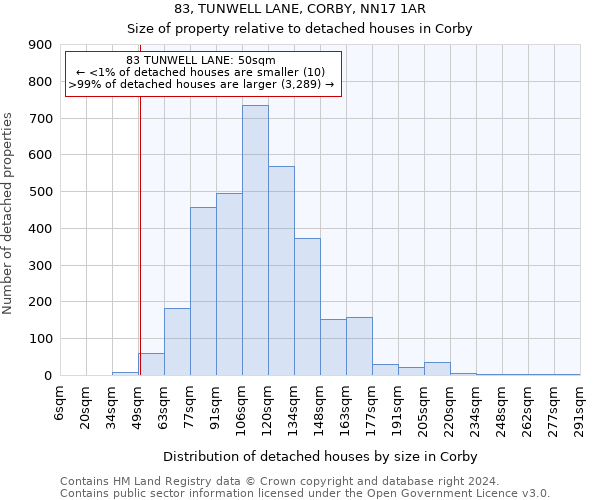 83, TUNWELL LANE, CORBY, NN17 1AR: Size of property relative to detached houses in Corby