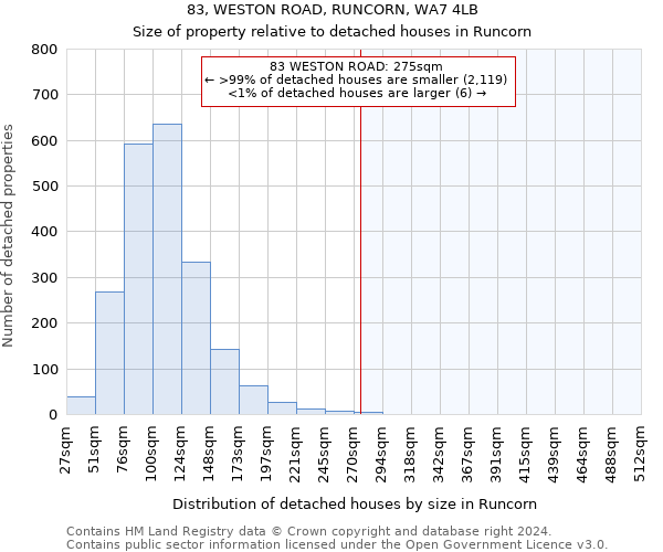 83, WESTON ROAD, RUNCORN, WA7 4LB: Size of property relative to detached houses in Runcorn