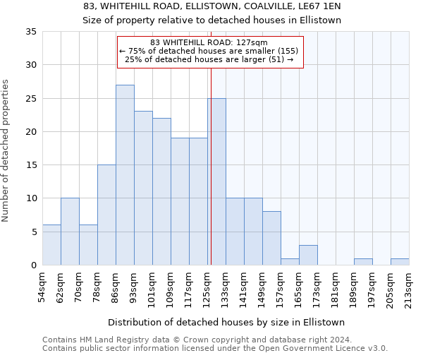 83, WHITEHILL ROAD, ELLISTOWN, COALVILLE, LE67 1EN: Size of property relative to detached houses in Ellistown