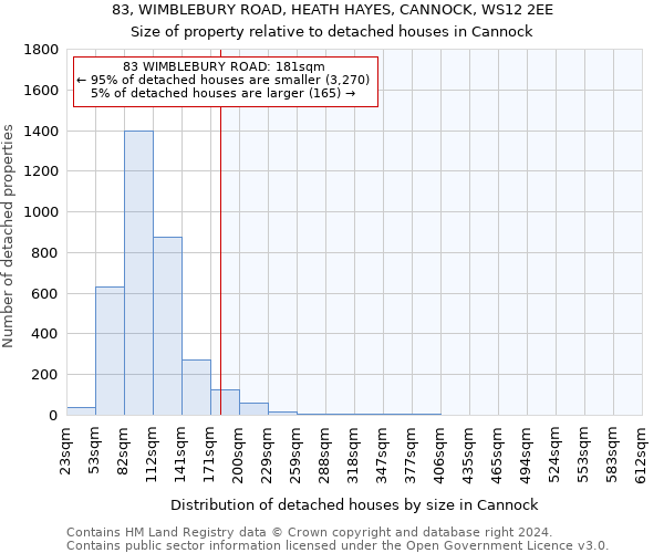 83, WIMBLEBURY ROAD, HEATH HAYES, CANNOCK, WS12 2EE: Size of property relative to detached houses in Cannock