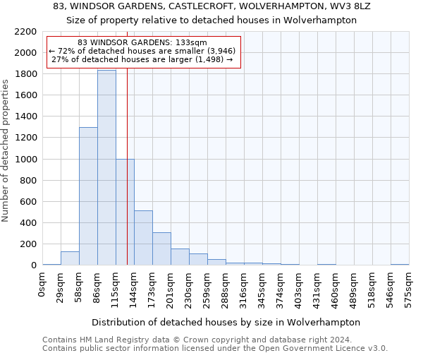 83, WINDSOR GARDENS, CASTLECROFT, WOLVERHAMPTON, WV3 8LZ: Size of property relative to detached houses in Wolverhampton