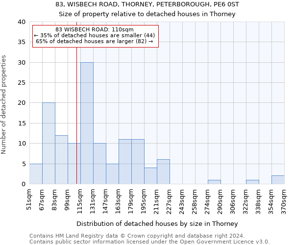 83, WISBECH ROAD, THORNEY, PETERBOROUGH, PE6 0ST: Size of property relative to detached houses in Thorney