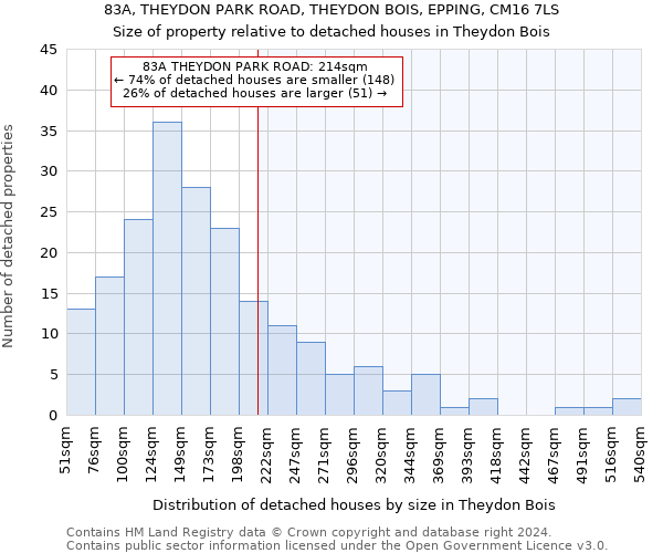 83A, THEYDON PARK ROAD, THEYDON BOIS, EPPING, CM16 7LS: Size of property relative to detached houses in Theydon Bois