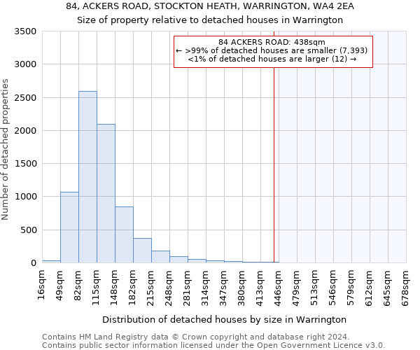 84, ACKERS ROAD, STOCKTON HEATH, WARRINGTON, WA4 2EA: Size of property relative to detached houses in Warrington
