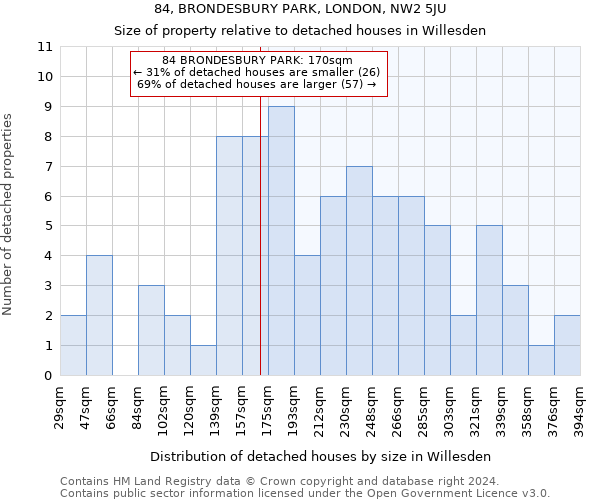84, BRONDESBURY PARK, LONDON, NW2 5JU: Size of property relative to detached houses in Willesden