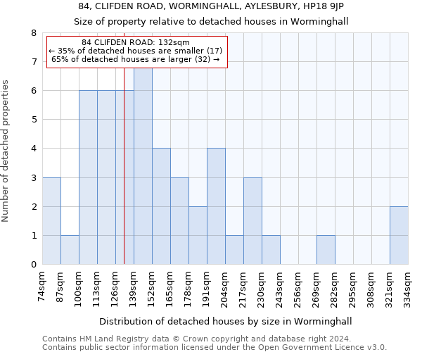 84, CLIFDEN ROAD, WORMINGHALL, AYLESBURY, HP18 9JP: Size of property relative to detached houses in Worminghall