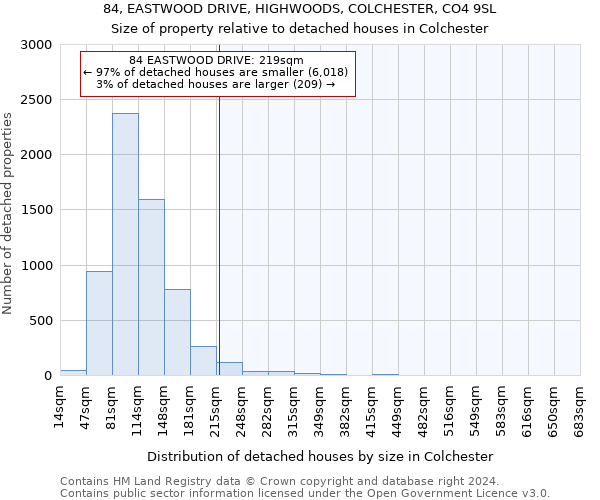 84, EASTWOOD DRIVE, HIGHWOODS, COLCHESTER, CO4 9SL: Size of property relative to detached houses in Colchester