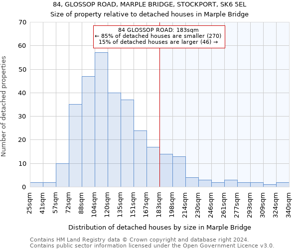 84, GLOSSOP ROAD, MARPLE BRIDGE, STOCKPORT, SK6 5EL: Size of property relative to detached houses in Marple Bridge